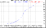 Solar PV/Inverter Performance Daily Energy Production