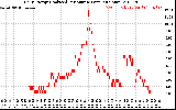 Solar PV/Inverter Performance Daily Energy Production Per Minute