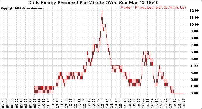 Solar PV/Inverter Performance Daily Energy Production Per Minute