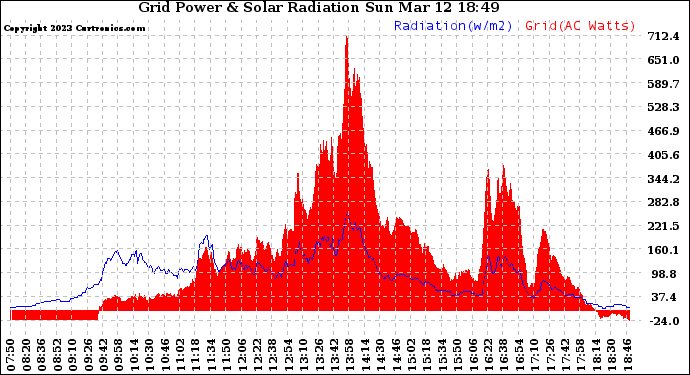 Solar PV/Inverter Performance Grid Power & Solar Radiation