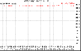 Solar PV/Inverter Performance Grid Voltage