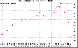 Solar PV/Inverter Performance Outdoor Temperature