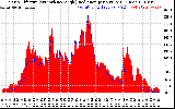 Solar PV/Inverter Performance Solar Radiation & Effective Solar Radiation per Minute