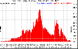 Solar PV/Inverter Performance West Array Actual & Average Power Output