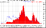 Solar PV/Inverter Performance East Array Power Output & Solar Radiation