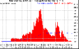 Solar PV/Inverter Performance East Array Actual & Running Average Power Output