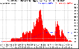 Solar PV/Inverter Performance Total PV Panel & Running Average Power Output