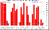 Solar PV/Inverter Performance Daily Solar Energy Production