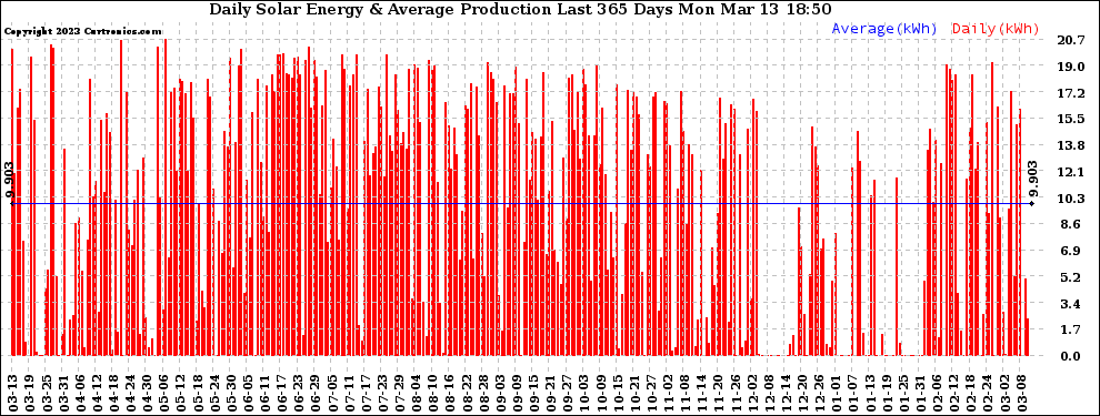 Solar PV/Inverter Performance Daily Solar Energy Production Last 365 Days