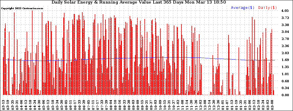 Solar PV/Inverter Performance Daily Solar Energy Production Value Running Average Last 365 Days