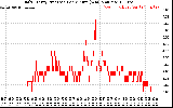 Solar PV/Inverter Performance Daily Energy Production Per Minute