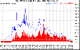 Solar PV/Inverter Performance Grid Power & Solar Radiation