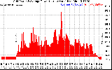 Solar PV/Inverter Performance Inverter Power Output