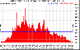 Solar PV/Inverter Performance Solar Radiation & Day Average per Minute