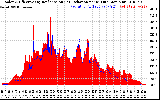 Solar PV/Inverter Performance Solar Radiation & Effective Solar Radiation per Minute