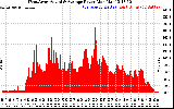 Solar PV/Inverter Performance West Array Actual & Average Power Output