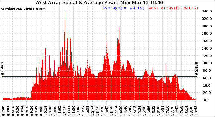 Solar PV/Inverter Performance West Array Actual & Average Power Output