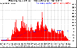 Solar PV/Inverter Performance West Array Actual & Running Average Power Output