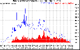 Solar PV/Inverter Performance East Array Power Output & Solar Radiation
