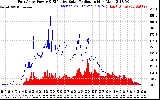 Solar PV/Inverter Performance East Array Power Output & Effective Solar Radiation