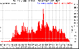 Solar PV/Inverter Performance East Array Actual & Average Power Output