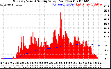 Solar PV/Inverter Performance East Array Actual & Running Average Power Output