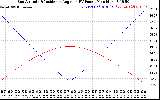 Solar PV/Inverter Performance Sun Altitude Angle & Sun Incidence Angle on PV Panels