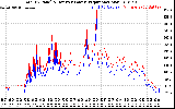 Solar PV/Inverter Performance PV Panel Power Output & Inverter Power Output