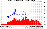 Solar PV/Inverter Performance Total PV Panel Power Output & Solar Radiation
