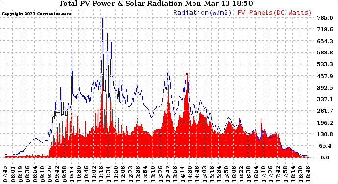 Solar PV/Inverter Performance Total PV Panel Power Output & Solar Radiation