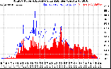Solar PV/Inverter Performance Total PV Panel Power Output & Effective Solar Radiation