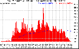 Solar PV/Inverter Performance Total PV Panel & Running Average Power Output