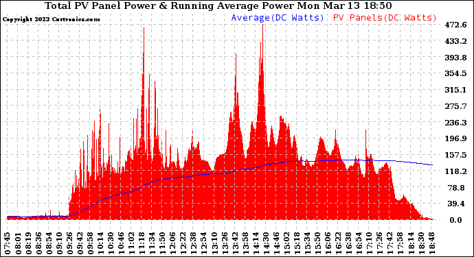Solar PV/Inverter Performance Total PV Panel & Running Average Power Output