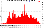 Solar PV/Inverter Performance Total PV Panel Power Output