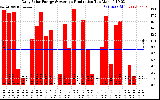 Solar PV/Inverter Performance Daily Solar Energy Production