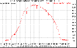 Solar PV/Inverter Performance Daily Energy Production Per Minute