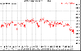 Solar PV/Inverter Performance Grid Voltage