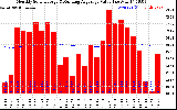 Solar PV/Inverter Performance Monthly Solar Energy Production Value Running Average