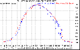 Solar PV/Inverter Performance Photovoltaic Panel Current Output