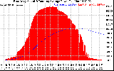 Solar PV/Inverter Performance East Array Actual & Running Average Power Output