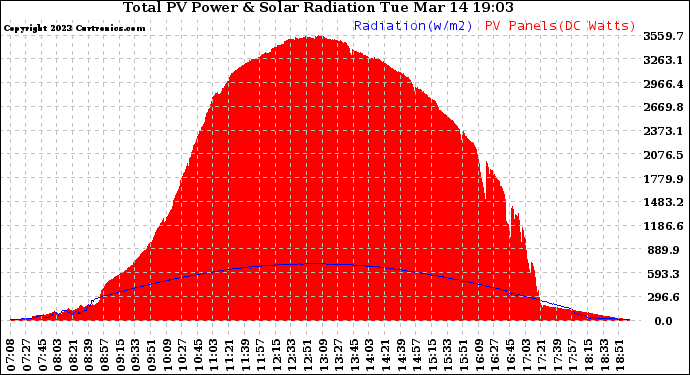 Solar PV/Inverter Performance Total PV Panel Power Output & Solar Radiation