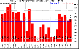 Solar PV/Inverter Performance Weekly Solar Energy Production