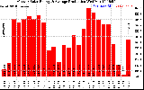 Solar PV/Inverter Performance Monthly Solar Energy Production