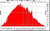 Solar PV/Inverter Performance Solar Radiation & Day Average per Minute