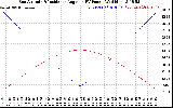 Solar PV/Inverter Performance Sun Altitude Angle & Sun Incidence Angle on PV Panels