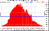 Solar PV/Inverter Performance Total PV Panel Power Output