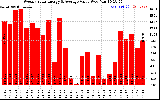 Solar PV/Inverter Performance Weekly Solar Energy Production Value