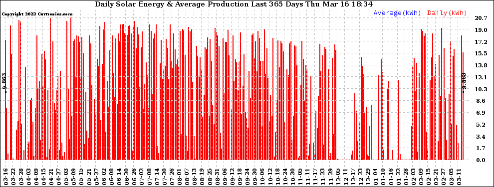 Solar PV/Inverter Performance Daily Solar Energy Production Last 365 Days