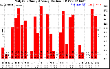 Solar PV/Inverter Performance Daily Solar Energy Production