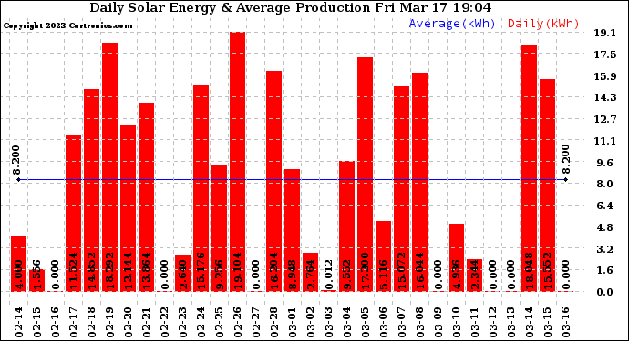 Solar PV/Inverter Performance Daily Solar Energy Production